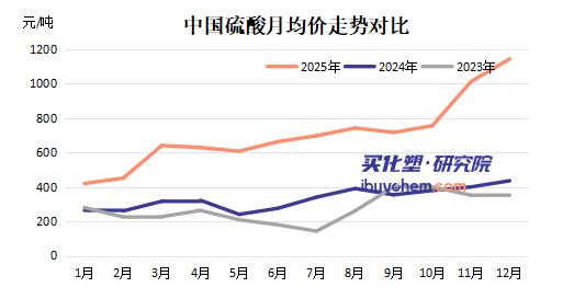【视点】“高位成本”与产能扩张并行 2026年硫酸上半年坚挺 下半年承压？