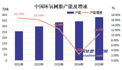 【视点】通用型过剩 电子级紧缺 宏昌电子高端环氧树脂投产 能否打破中国“进口依赖”？