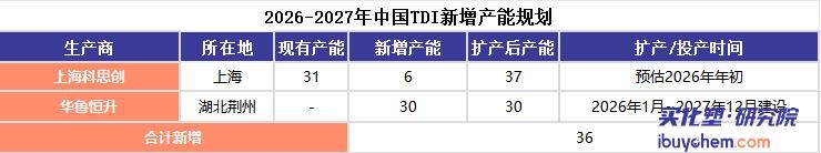 【视点】全球TDI扩产“急刹车” 2026仅科思创投产 未来仅靠华鲁恒升“接棒”