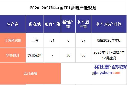 【视点】全球TDI扩产“急刹车” 2026仅科思创投产 未来仅靠华鲁恒升“接棒”
