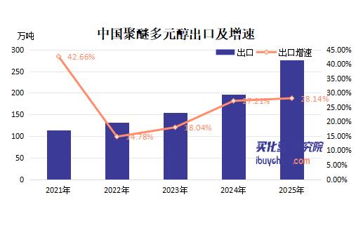 【视点】13%退税归零+200万吨产能压境 276万吨聚醚出口面临“生死劫”