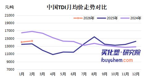 【视点】万华领涨2000元/吨！MDI、TDI巨头集体喊涨 疯狂三月提前引爆