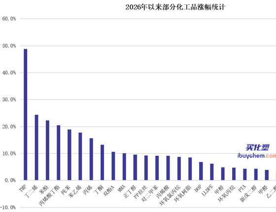 塑料、化工品集体涨价：周期拐点已现，还是短期虚火？