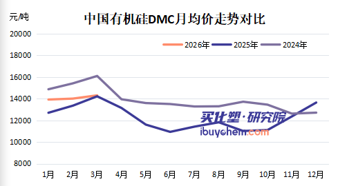 【视点】陶氏3度涨价！关厂、限产、退税取消之下 有机硅全系开涨！