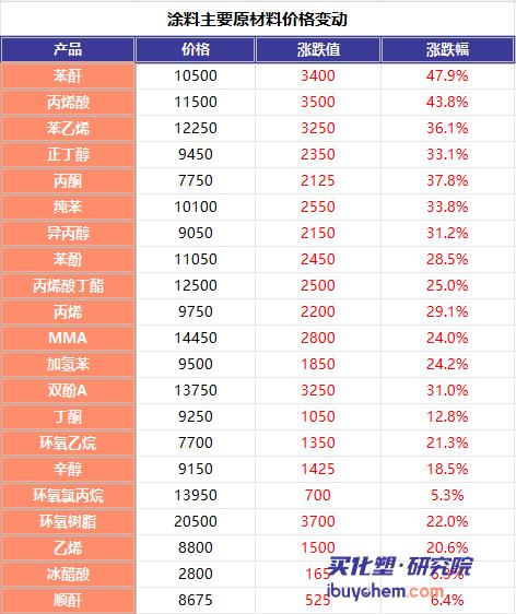 【视点】航运暴跌94%→原料飙涨20% 万华不可抗力引爆化工“涨停潮”