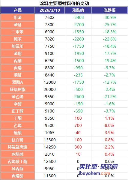 【视点】刚囤货就暴跌？原油巨震下化工品严重分化 你的库存跟对方向了吗？（附抗跌名单）