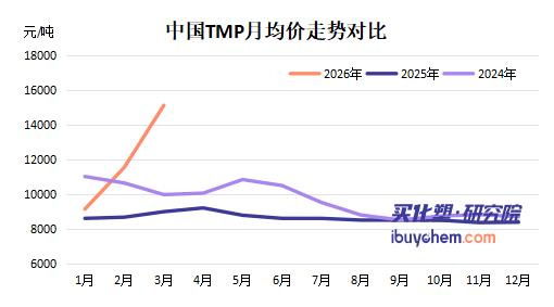 【视点】价格涨破2万创3年新高！三羟甲基丙烷封盘惜售 百川股份2连板“炸场”