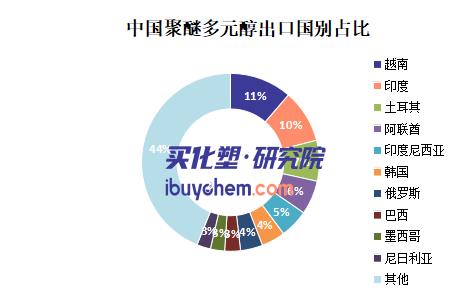 【视点】印度聚醚断供！陶氏涨价！万华等企业对印出口爆单在即？