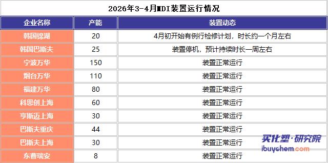【视点】万华等MDI四大巨头悉数涨价 锦湖、巴斯夫装置停车添“一把火”