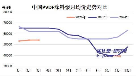 【视点】从30万/吨到5.5万/吨 PVDF价格过山车背后 谁在抄底？
