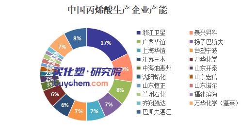 【视点】价格涨超80% 卫星化学停产半月 万华化学借势提价 丙烯酸再添供应“紧箍咒”