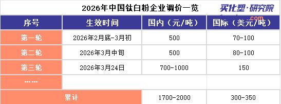【视点】24家钛企宣涨 龙企一月三提价 出口狂飙6.14%背后龙佰或成最大赢家？