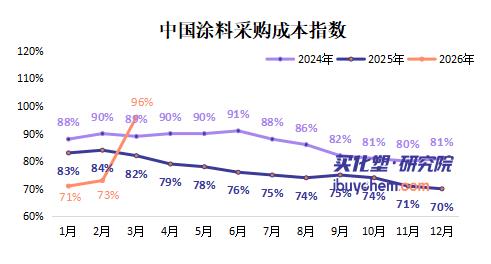 【指数解读】TMA暴涨80% 涂料成本暴涨23% 成本倒逼下 涂料企业集体提价3%-12%