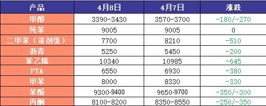 【视点】美伊停火引爆原油“断崖式”暴跌 化工品涨价潮戛然而止？