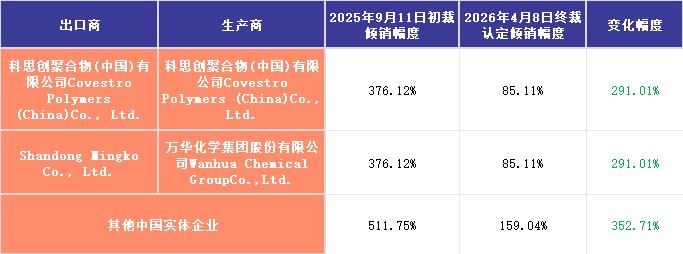 【视点】511.75%→85.11% 美国想用高关税锁死万华 为何最终被迫“高抬贵手”？