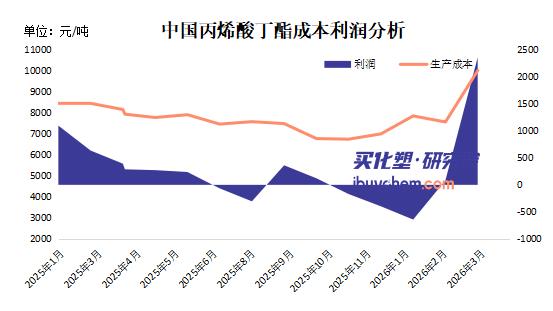 【视点】从亏损到吨利2350元！丙烯酸丁酯扭亏暴赚 卫星化学Q1净利大增35%
