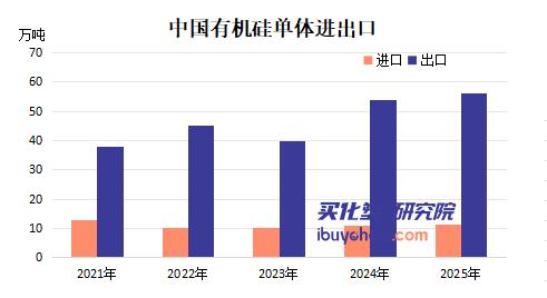 【视点】年出口56万吨！进口依赖度从11%狂降至5% 陶氏反手持续加码有机硅