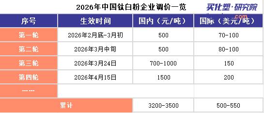 【视点】年内第四涨落地！成本17800售价15200 钛白粉“越涨越亏”？