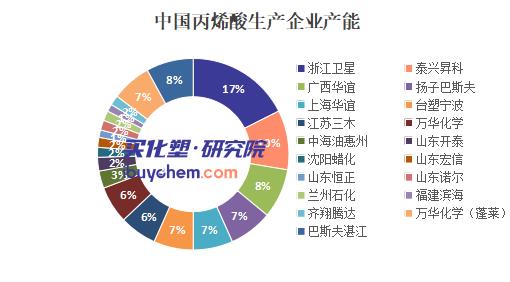 【视点】丙烯酸暴涨78%后 巴斯夫突发“断供” 卫星化学、万华化学的机会来了
