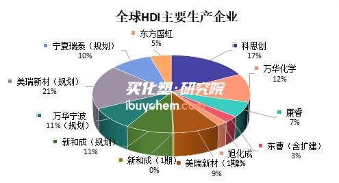 【视点】50亿！新和成重磅入局HDI/IPDI/HMDI 扬农紧追、美瑞加码 万华第一宝座还稳吗？