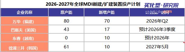 【视点】狂砸273亿！万华化学2026投资版图曝光 110亿押注电池材料 MDI产能冲上450万吨