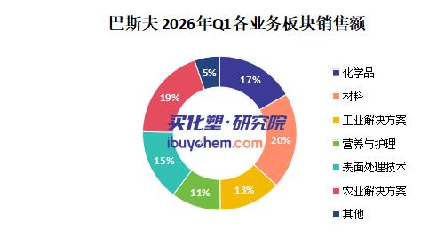【视点】2026年Q1净利润增14.8% 卖得多却赚得少！巴斯夫深陷“增量不增价”困局