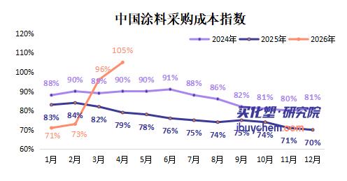 【指数解读】TMA暴涨50%、HDI飙涨近40%！4月涂料成本指数飙升 涨价还要持续多久？