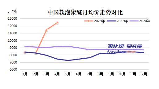 【视点】5个月极速投产！软泡聚醚价格冲至四年高点 万华化学意欲何为？