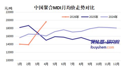 【视点】科思创、陶氏北美MDI全部不可抗力！巴斯夫亚洲装置检修 全球供应告急