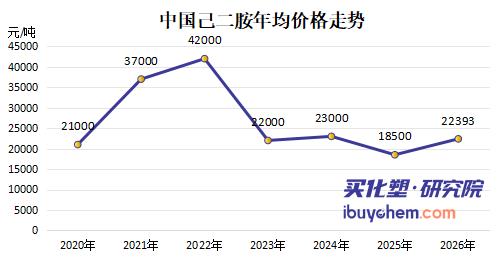 【视点】6万天价成历史！永荣绕过“己二腈封锁”量产己二胺 外资加速逃离