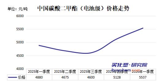 【视点】净利暴跌40%！卖醋酸不如卖DMC？江苏索普急了 15.4亿押注DMC做锂电材料