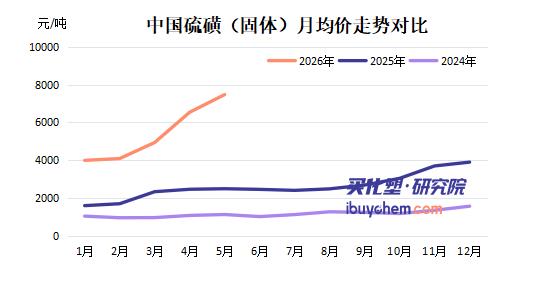 【视点】进口骤降72% 库存仅够一个月！硫磺飙涨千元后 涨势远未结束？