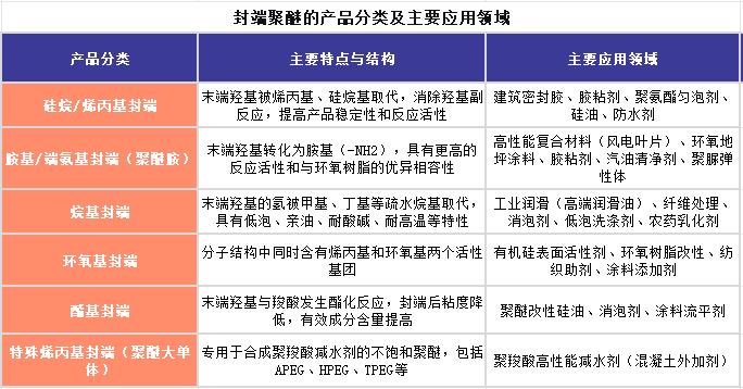 【视点】告别高端依赖 万华化学4000吨封端聚醚项目落地 特种聚醚赛道“内卷”升级