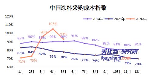 【指数解读】超80%产品下跌 丙烯酸丁酯跌近25% TMP跌超30% 涂料成本压力迎实质性缓解