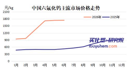 【视点】中国“断供”海外库存仅撑到6月底 国内六氟化钨迎“黄金窗口”