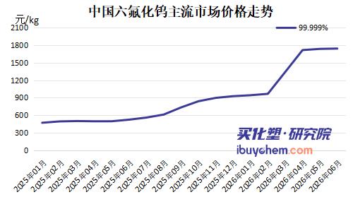 【视点】从80万/吨飙至200万/吨！六氟化钨暴涨 电子特气板块强势拉升