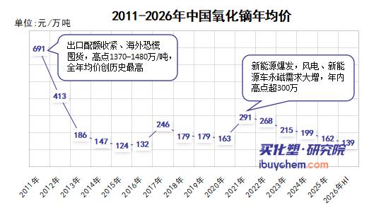 【视点】两个月狂涨20万！氧化镝站上140万/吨仍处历史价格洼地
