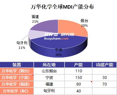 【视点】供给全线告急！亨斯迈/科思创/巴斯夫涨价减产 万华80万吨装置停车检修