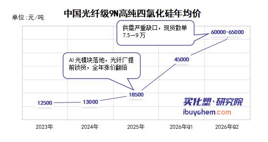 【视点】从1.2万到6.5万 高纯四氯化硅暴涨440%！算力原料供需缺口持续至少两年