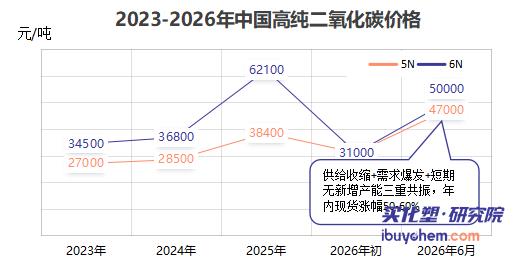 【视点】国内产能不足10万吨 海外巨头跨洋抢货！半导体级高纯二氧化碳价格半年暴涨60%