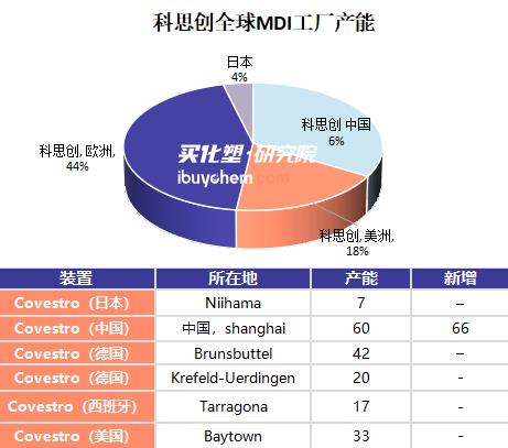 【视点】赶超巴斯夫、紧追万华 科思创66万吨MDI产能加码上海