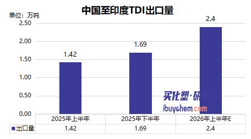【视点】印度唯一TDI装置复产再延期 关税豁免延期半个月 对印出口再迎短期机遇