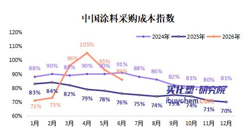 【指数解读】6月涂料原料全线崩盘！TMA暴跌41% 树脂、溶剂、固化剂集体大跌！