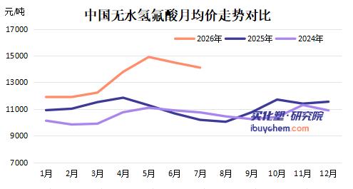 【视点】暴涨40%后氢氟酸迎“冷静期” 现货价格走低 多氟多发布声明释放什么信号？