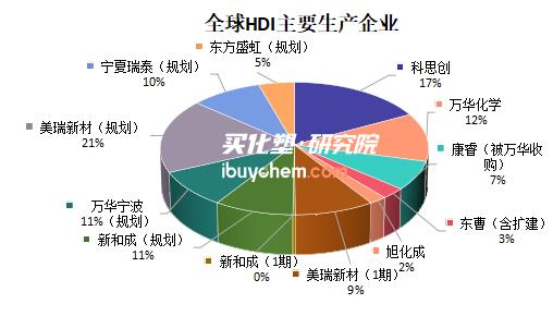 【视点】“吃掉”康睿！HDI业务被万华、可思创分食殆尽 中国50万吨产能还在路上