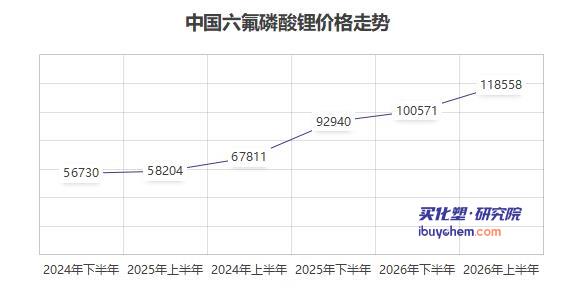【视点】六氟磷酸锂价格翻倍，电解液量价齐升，天赐材料半年净利暴增超10倍