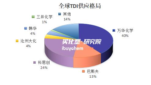 【视点】手握全球四成产能 再获TDI核心专利 万华突破巴斯夫、科思创精制技术壁垒