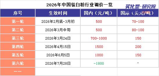 【视点】中小厂悄悄让利 龙佰一纸“明牌”降价1800 戳破钛白粉“暗降”窗户纸！