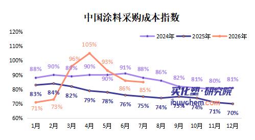 【指数解读】TMA跌20%、MMA跌16%、乳液跌8.7%！建筑、粉末涂料企业迎喘息窗口