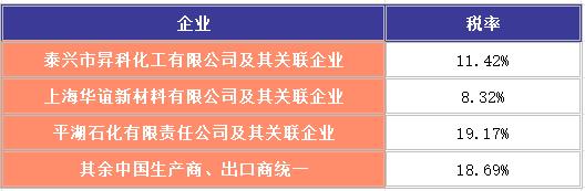 【视点】华谊8%、昇科11% 卫星19%税率遭韩国“精准打击” 对韩出口或被迫归零？